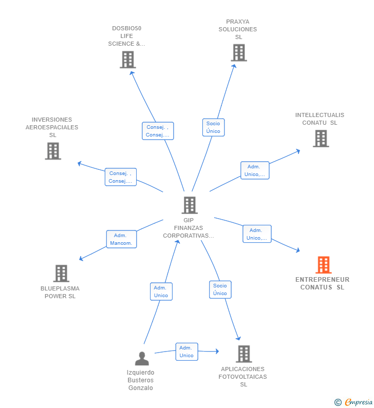 Vinculaciones societarias de ENTREPRENEUR CONATUS SL