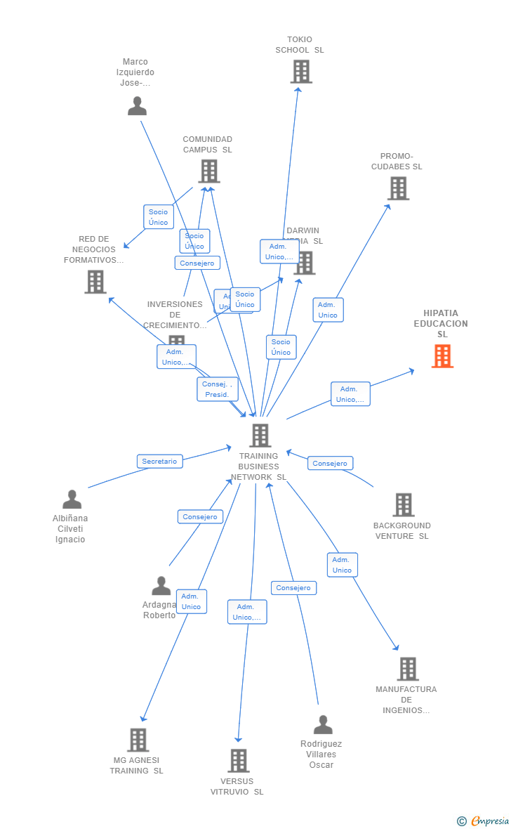 Vinculaciones societarias de HIPATIA EDUCACION SL