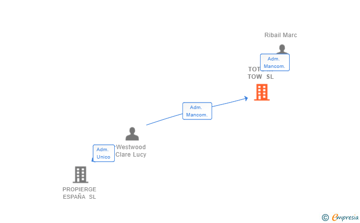 Vinculaciones societarias de TOTS IN TOW SL