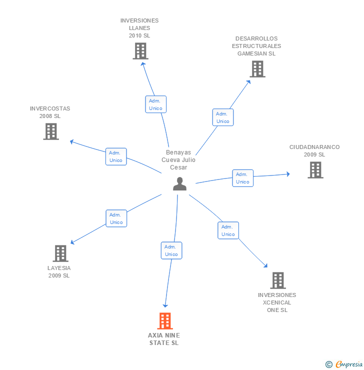 Vinculaciones societarias de AXIA NINE STATE SL