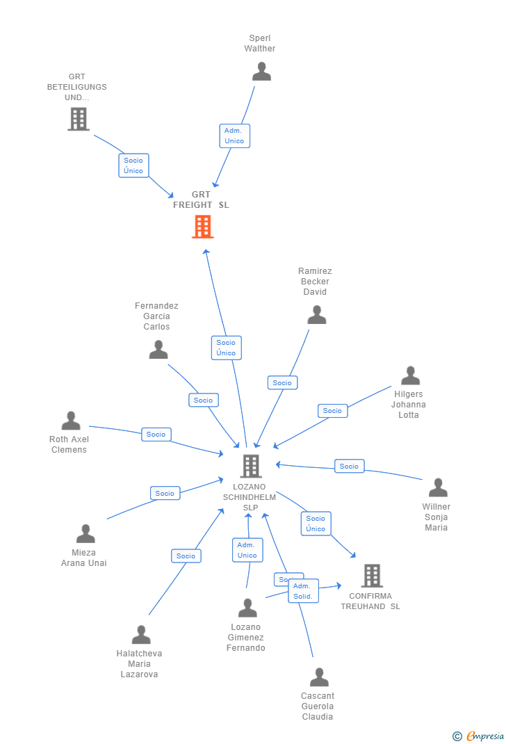 Vinculaciones societarias de GRT FREIGHT SL