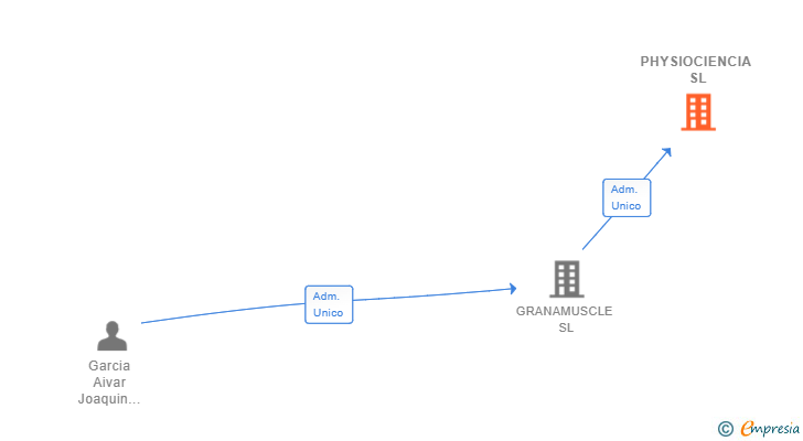 Vinculaciones societarias de PHYSIOCIENCIA SL
