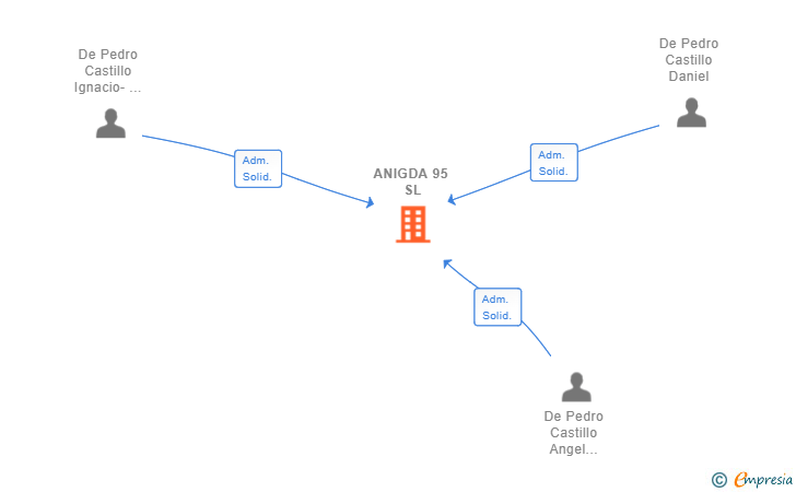 Vinculaciones societarias de ANIGDA 95 SL