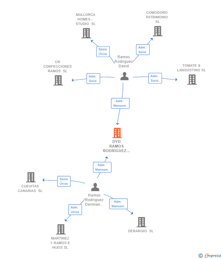 Vinculaciones societarias de DYD RAMOS RODRIGUEZ SL