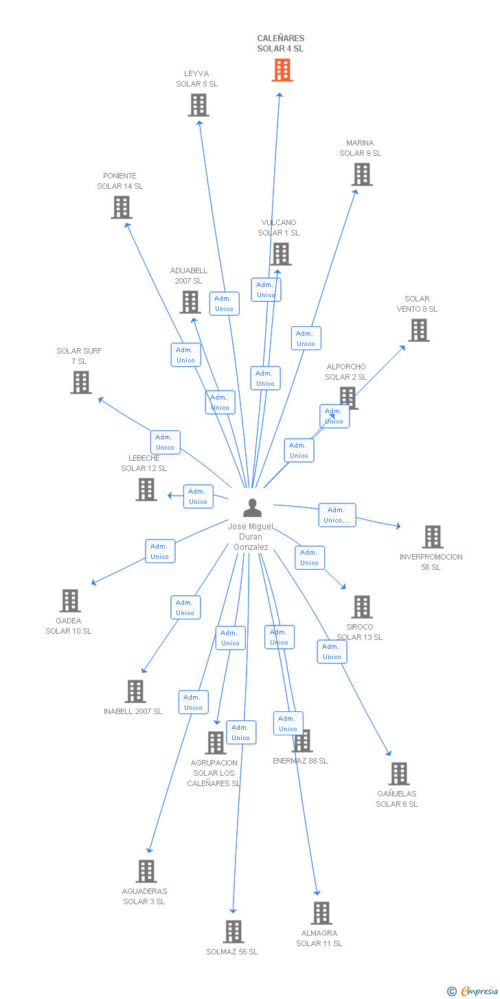 Vinculaciones societarias de CALEÑARES SOLAR 4 SL