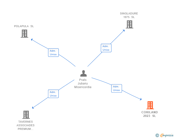 Vinculaciones societarias de CORILAND 2023 SL