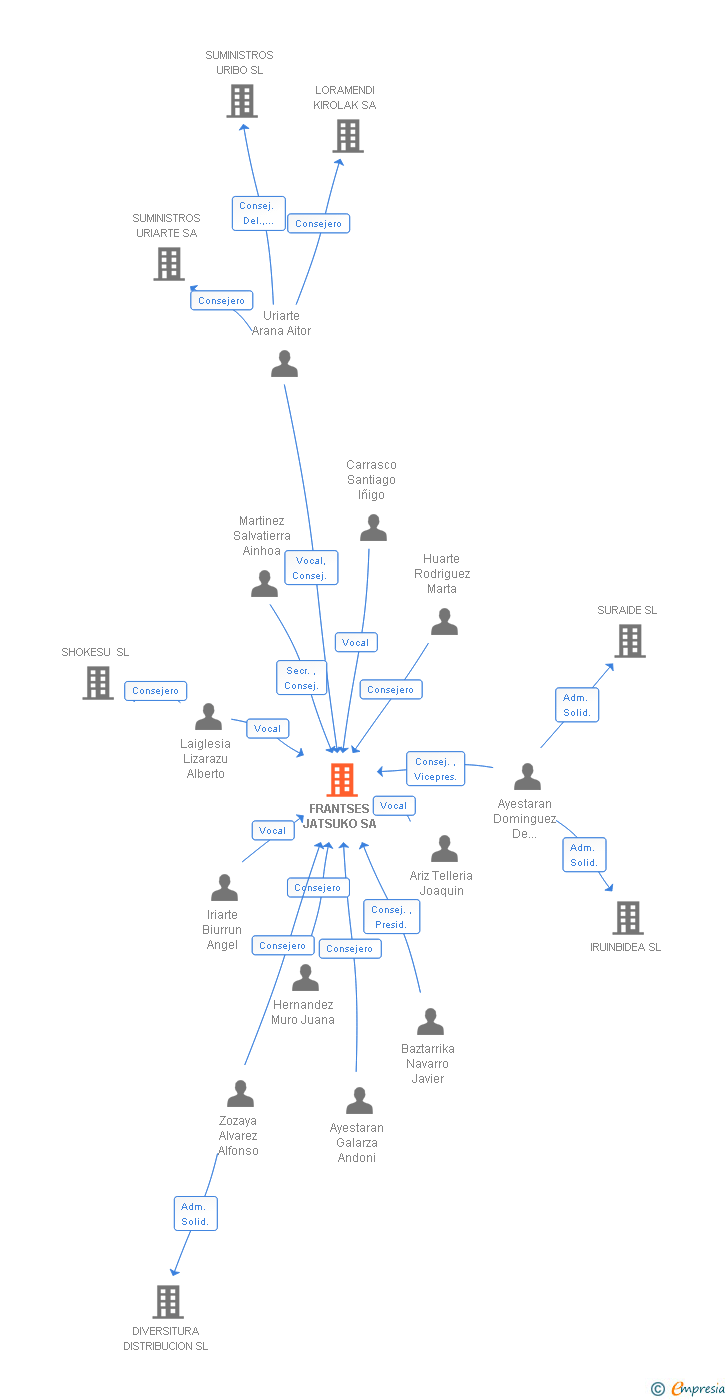 Vinculaciones societarias de FRANTSES JATSUKO SA