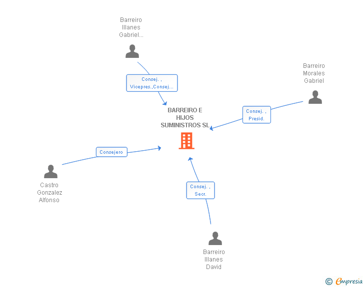 Vinculaciones societarias de BARREIRO E HIJOS SUMINISTROS SL