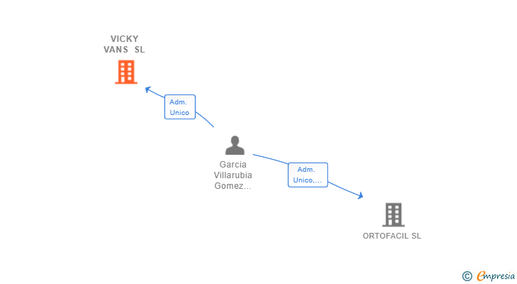 Vinculaciones societarias de VICKY VANS SL (EXTINGUIDA)