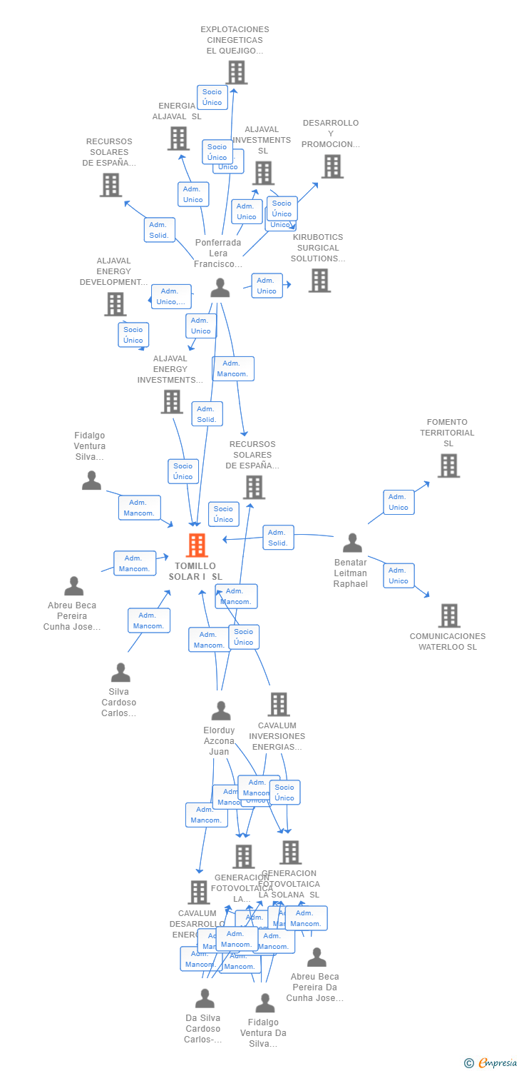 Vinculaciones societarias de TOMILLO SOLAR I SL