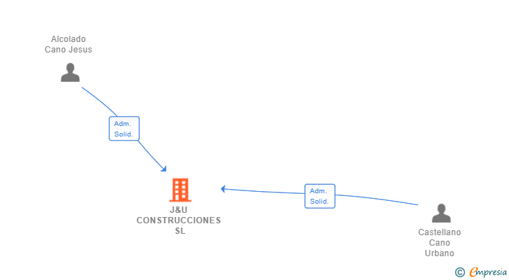 Vinculaciones societarias de J&U CONSTRUCCIONES SL