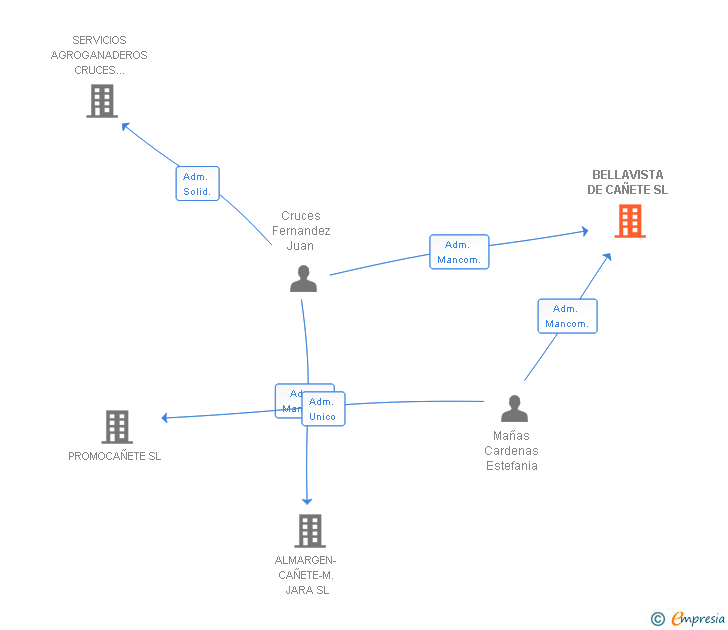 Vinculaciones societarias de BELLAVISTA DE CAÑETE SL