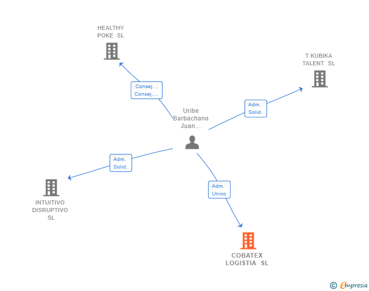 Vinculaciones societarias de COBATEX LOGISTIA SL