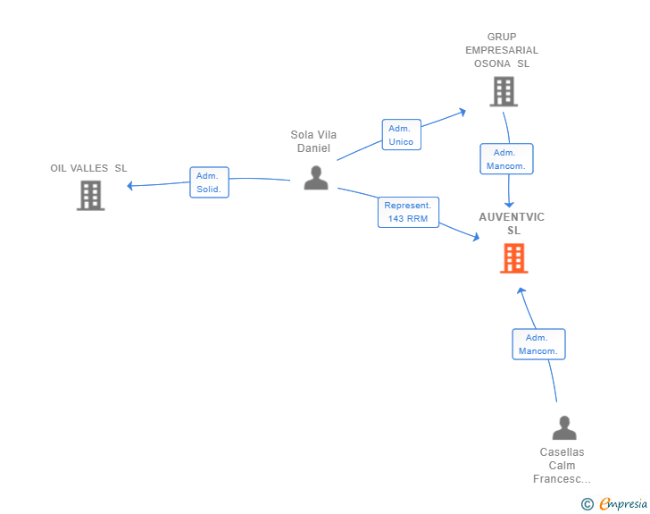 Vinculaciones societarias de AUVENTVIC SL
