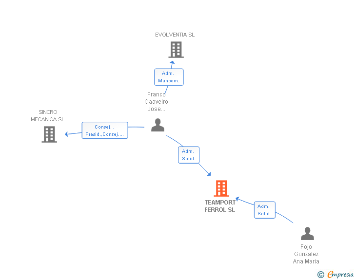 Vinculaciones societarias de TEAMPORT FERROL SL