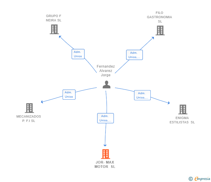 Vinculaciones societarias de JOR-MAX MOTOR SL