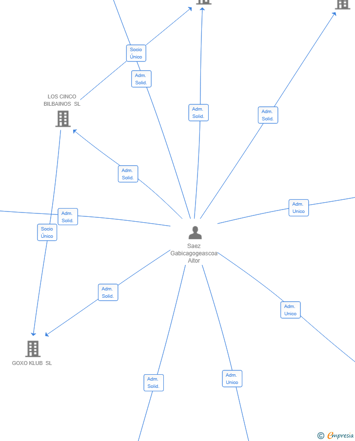 Vinculaciones societarias de EVAIT 2024 SL