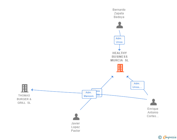 Vinculaciones societarias de HEALTHY BUSINESS MURCIA SL