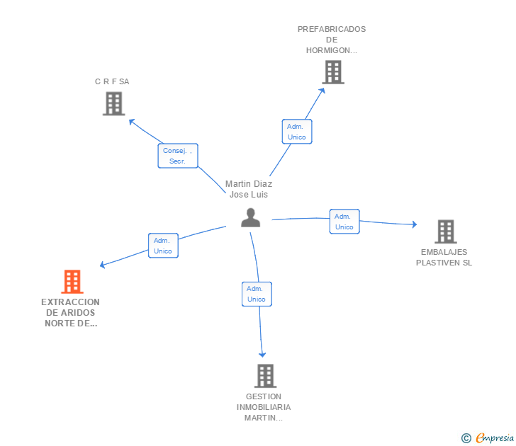 Vinculaciones societarias de EXTRACCION DE ARIDOS NORTE DE EXTREMADURA SL