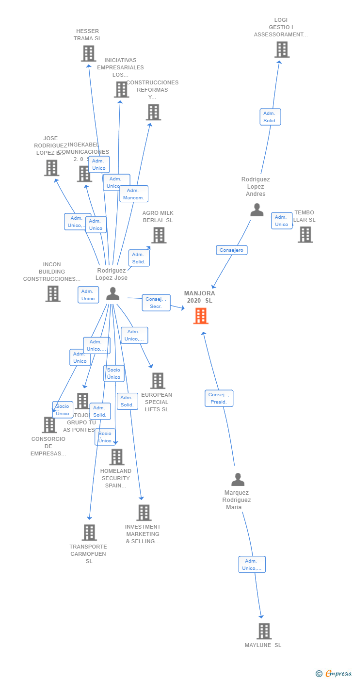 Vinculaciones societarias de MANJORA 2020 SL