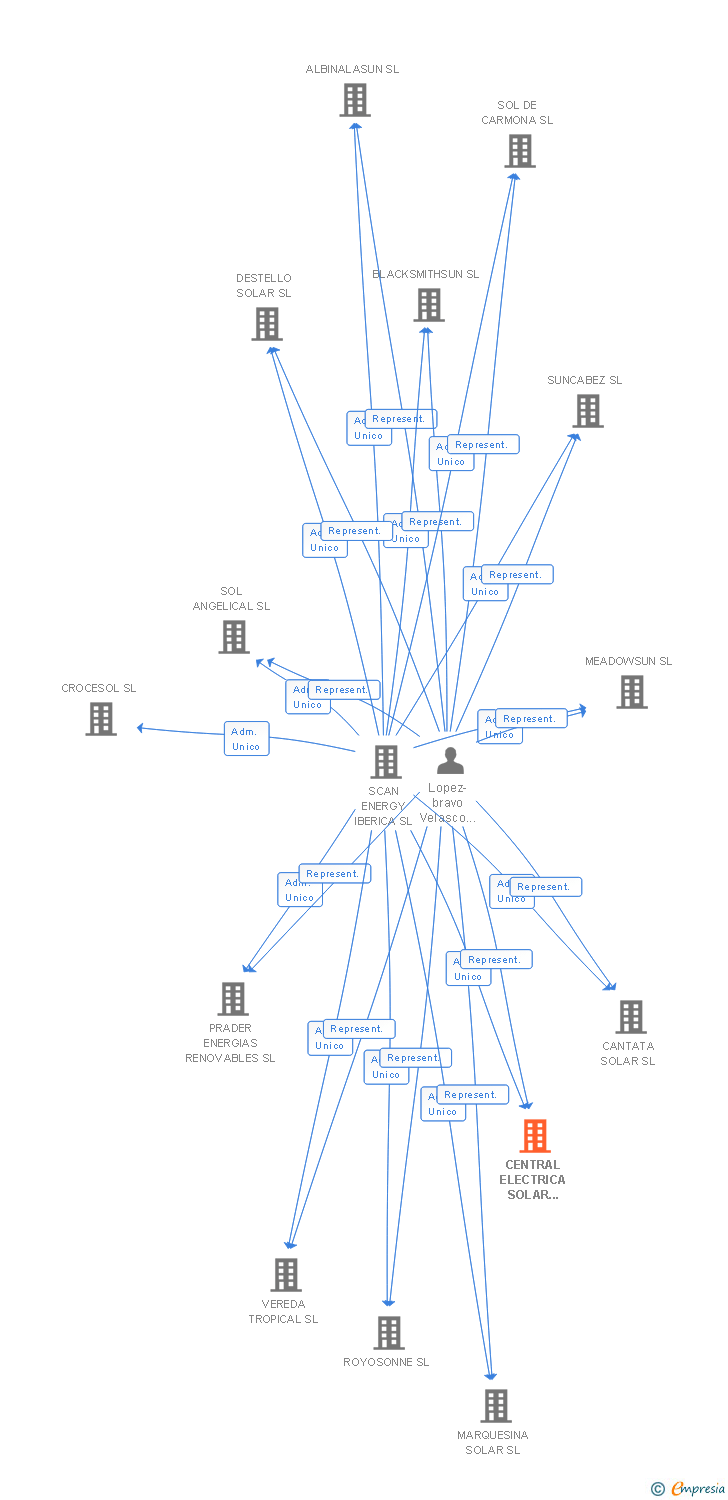 Vinculaciones societarias de CENTRAL ELECTRICA SOLAR IBERSOL XVII SL