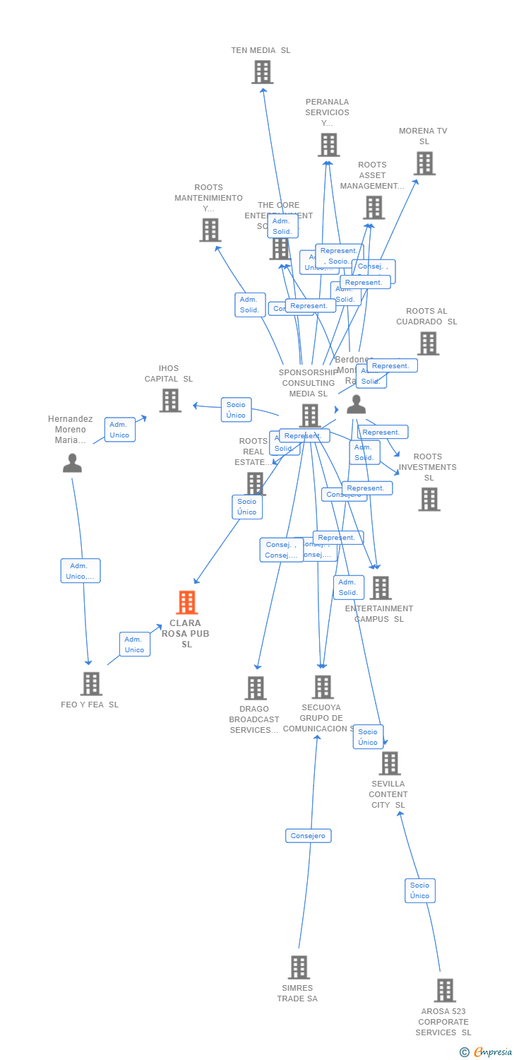Vinculaciones societarias de CLARA ROSA PUB SL