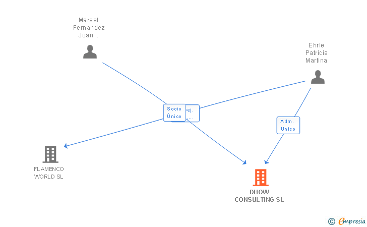 Vinculaciones societarias de DHOW CONSULTING SL