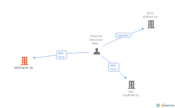 Vinculaciones societarias de HOSTACEL SL