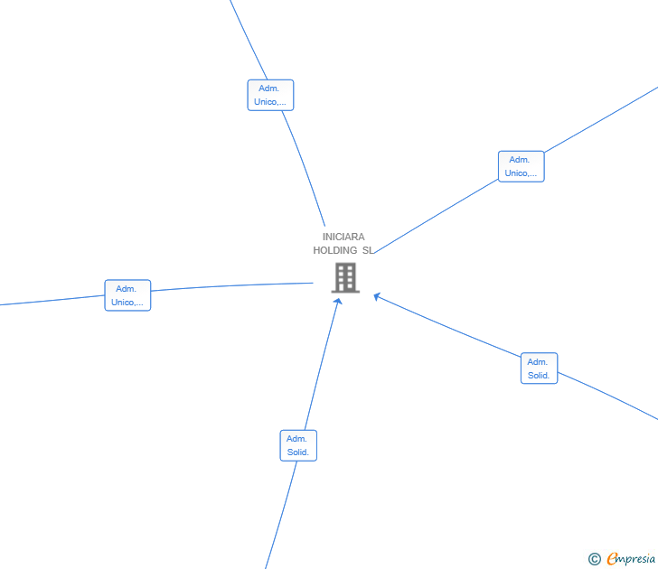 Vinculaciones societarias de ESYRE DESARROLLOS Y PROMOCIONES SL