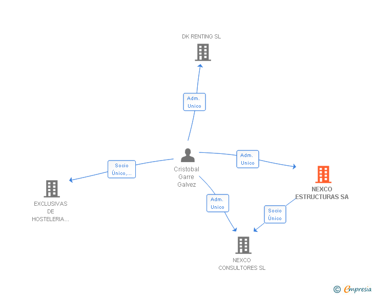 Vinculaciones societarias de NEXCO ESTRUCTURAS SA