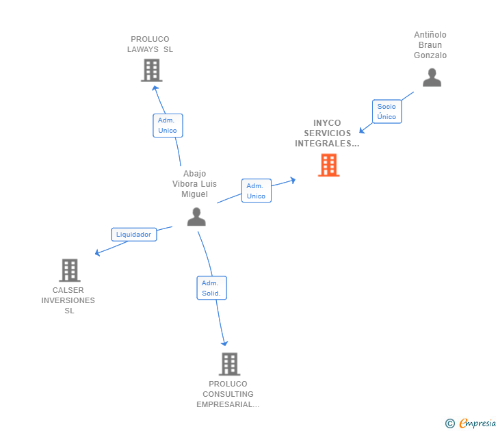 Vinculaciones societarias de INYCO SERVICIOS INTEGRALES SL