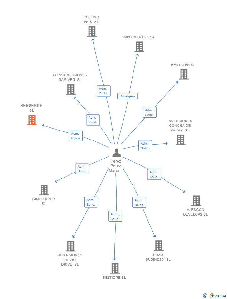 Vinculaciones societarias de HERSENPE SL