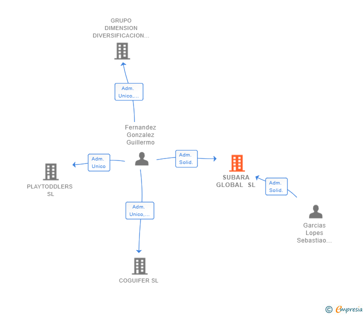 Vinculaciones societarias de SUBARA GLOBAL SL