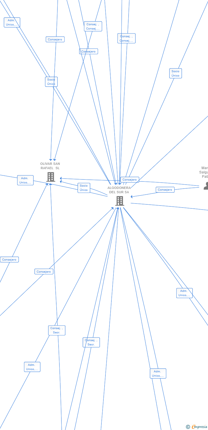 Vinculaciones societarias de OLIVAR MARITAT SL