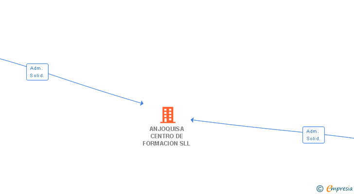 Vinculaciones societarias de ANJOQUISA CENTRO DE FORMACION SL