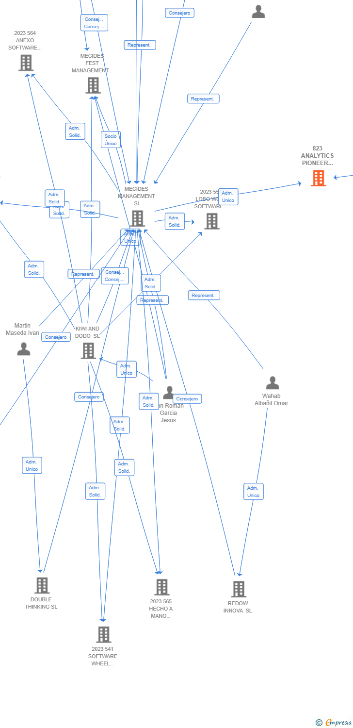 Vinculaciones societarias de 823 ANALYTICS PIONEER TRANSFORM AIE