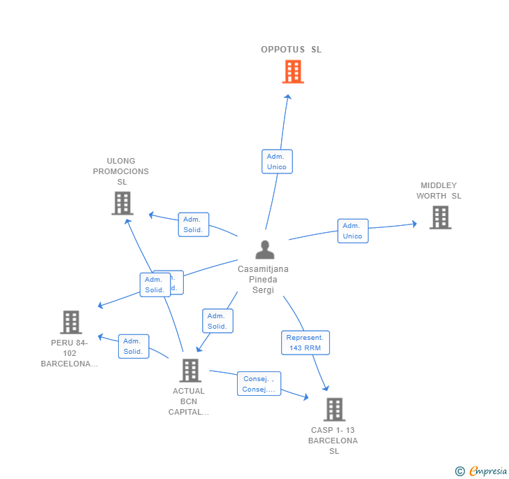 Vinculaciones societarias de OPPOTUS SL