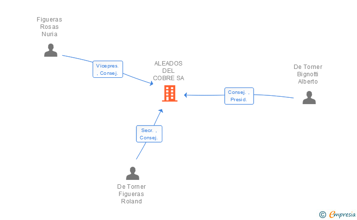 Vinculaciones societarias de ALEADOS DEL COBRE SA