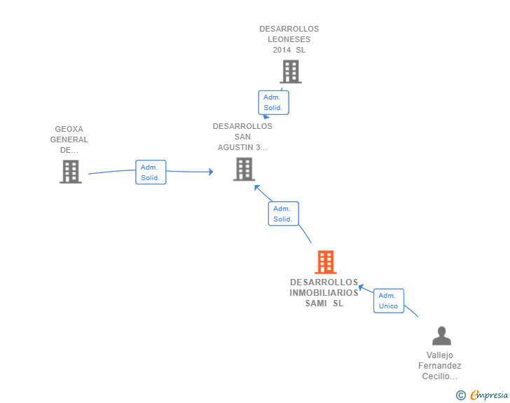 Vinculaciones societarias de DESARROLLOS INMOBILIARIOS SAMI SL