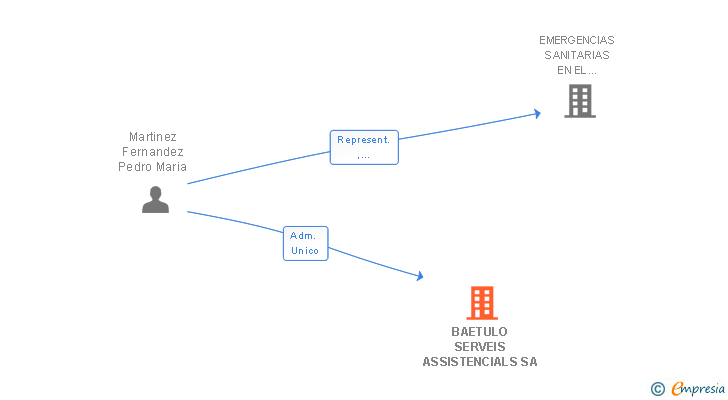 Vinculaciones societarias de BAETULO SERVEIS ASSISTENCIALS SA