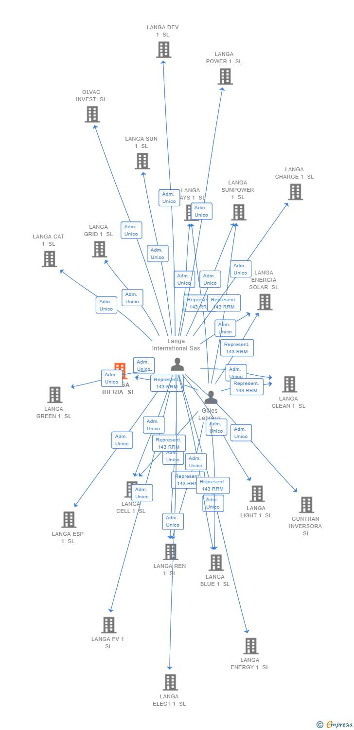 Vinculaciones societarias de LANGA IBERIA SL
