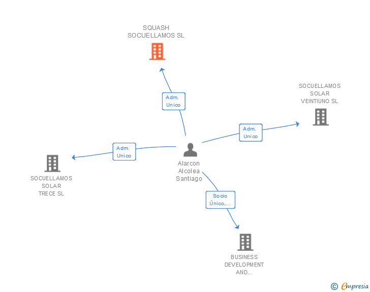 Vinculaciones societarias de SQUASH SOCUELLAMOS SL