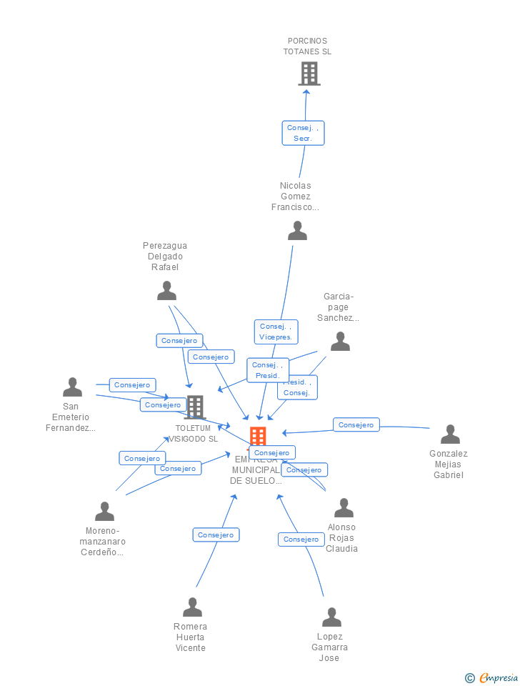 Vinculaciones societarias de EMPRESA MUNICIPAL DE SUELO Y VIVIENDA DE TOLEDO SA