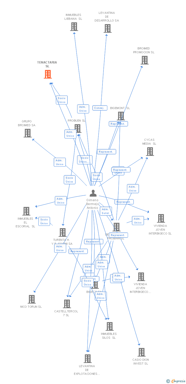 Vinculaciones societarias de TENACTARIA SL