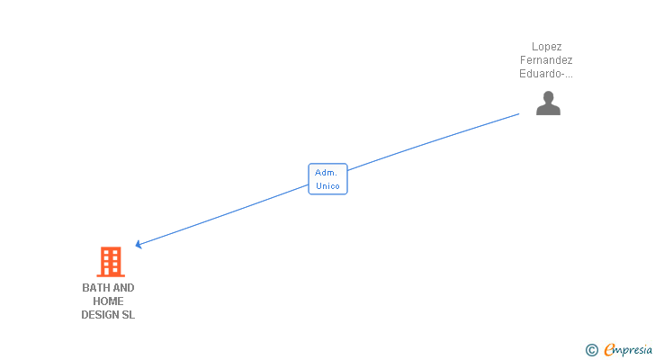 Vinculaciones societarias de BATH AND HOME DESIGN SL