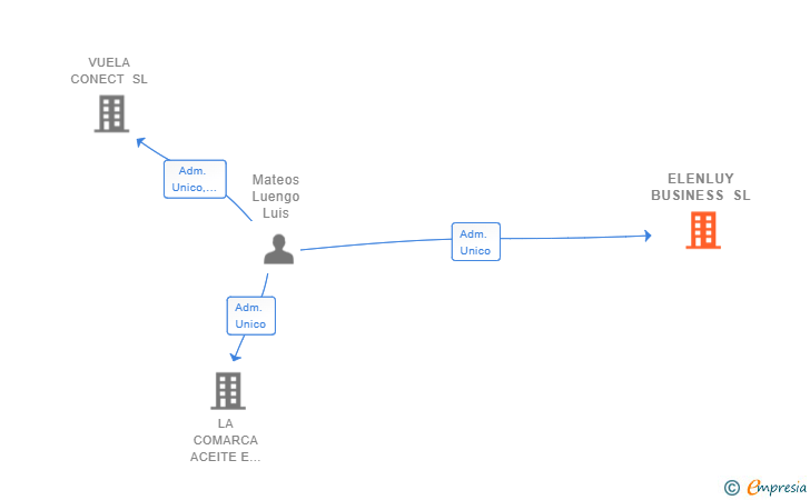 Vinculaciones societarias de ELENLUY BUSINESS SL