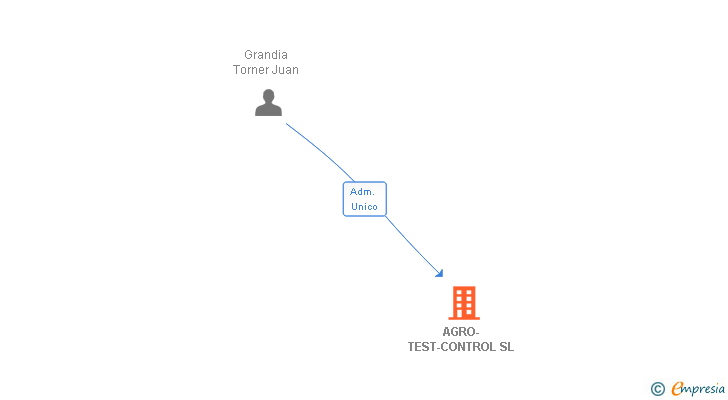 Vinculaciones societarias de AGRO-TEST-CONTROL SL