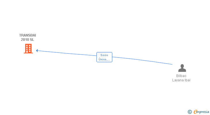 Vinculaciones societarias de TRANSBAI 2010 SL