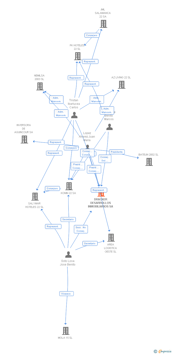 Vinculaciones societarias de DRACKER DESARROLLOS INMOBILIARIOS SA