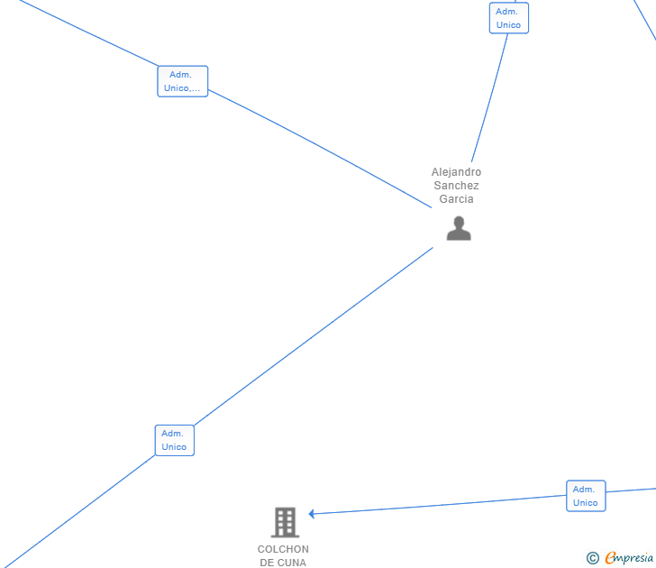 Vinculaciones societarias de ORELINVEST SL